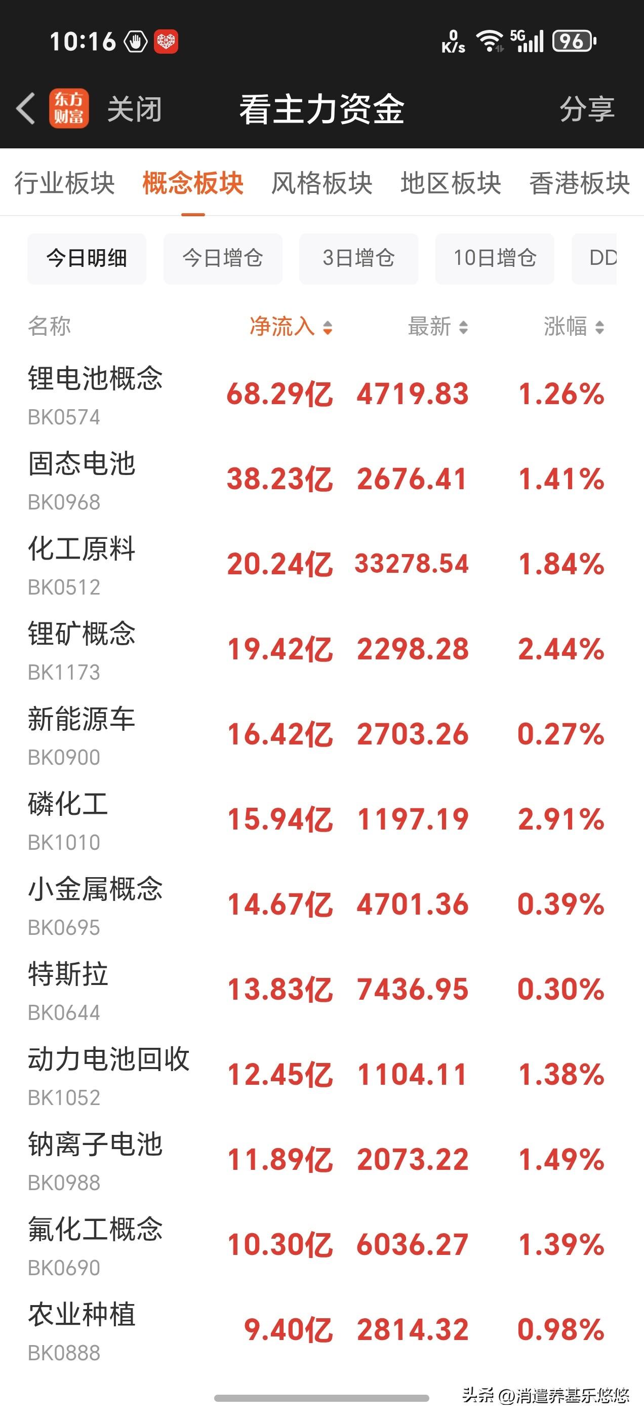 周五早盘受外围影响，三大股指低开小幅震荡整理，10点后翻红。
目前涨幅居前的板块