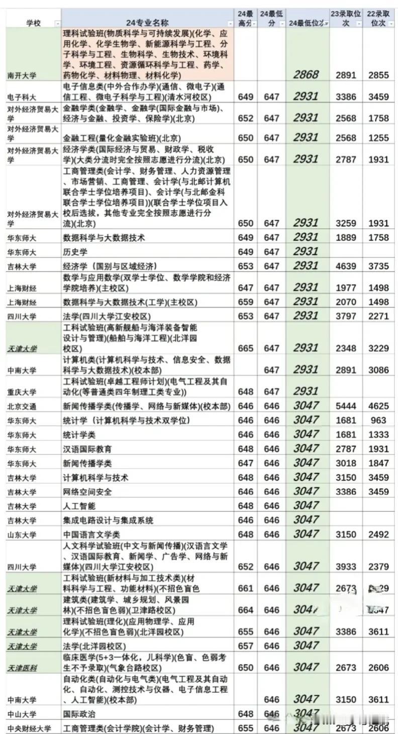 3000位次 在天津高考往年录取信息，3000 位次，说高不高，说低也不低，属于