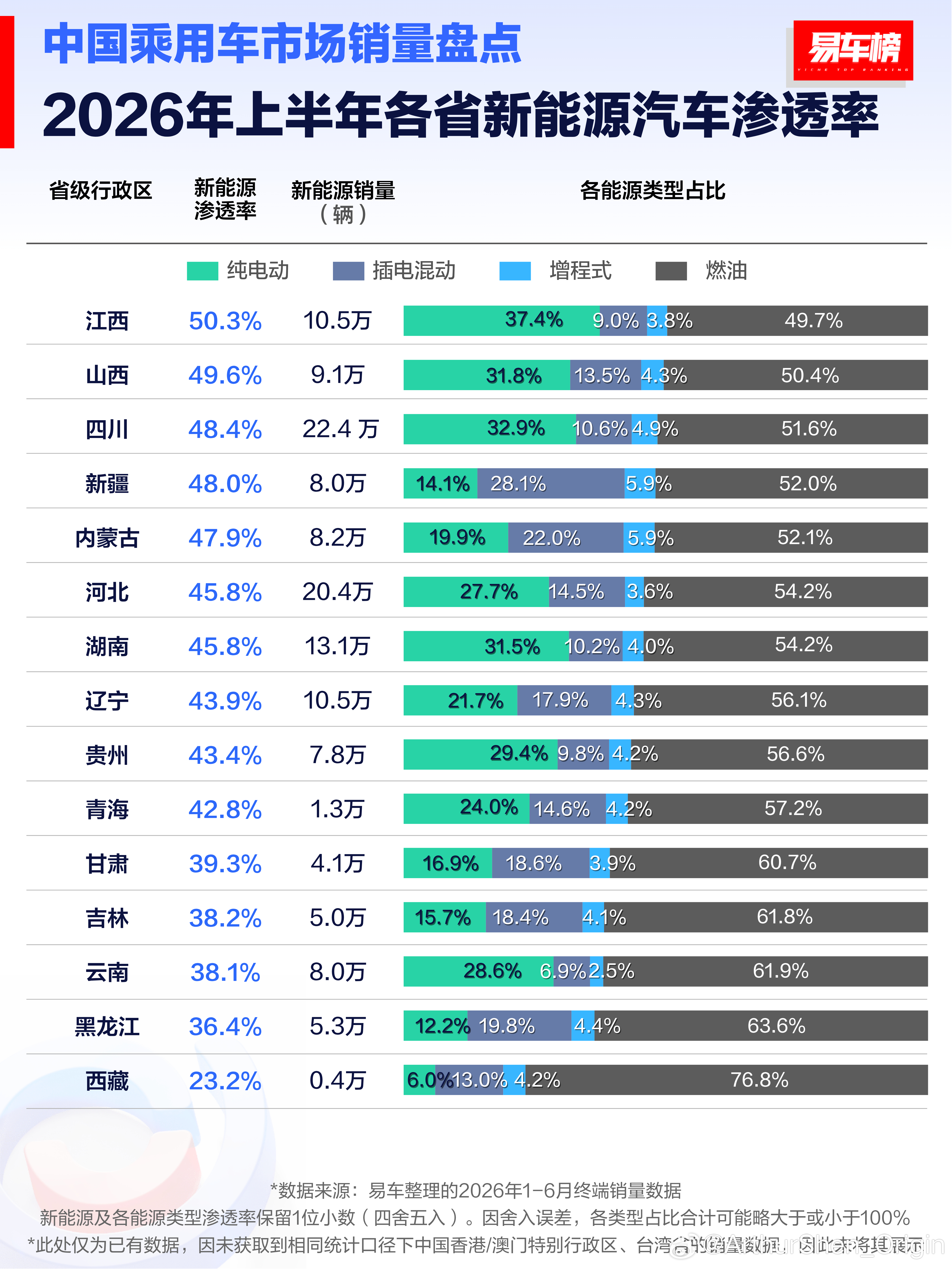 在易车的「2026年上半年城市新能源汽车渗透率TOP20」榜单里（图1），你看不