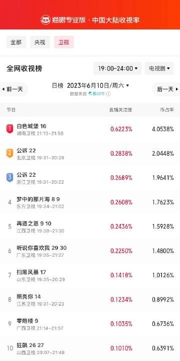 6月10日黄金时段卫视收视榜：《公诉》排第二，你在追哪一部？

冠军：湖南卫视 