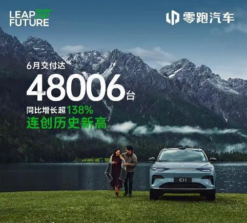 7月1日，零跑汽车公布最新交付数据，6月全系交付48006台，同比增超138%再