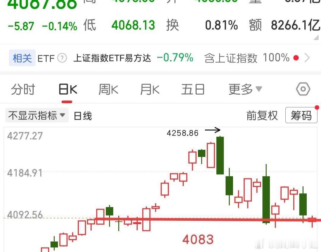早盘个股反弹，午后普跌，大盘围绕4083点震荡。该点位昨日已企稳，今日若站稳，将