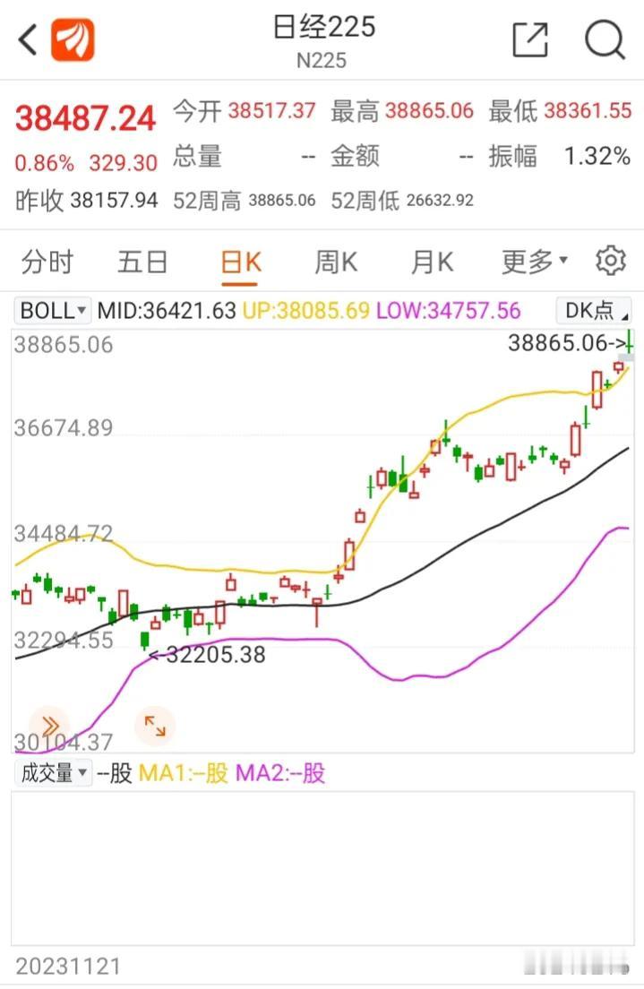 日本股市今天再创34年以来的新高，节前买了日经ETF的这下子可以发财了，一个大大