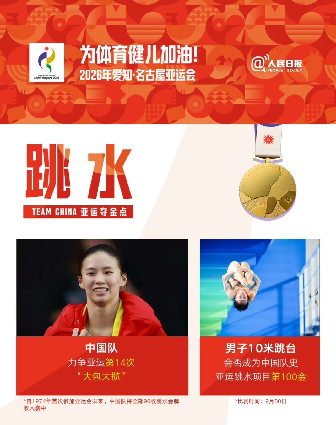 U23国足3-0击败泰国，时隔28年闯入亚运会男足四强，半决赛对阵韩国。跳水梦之