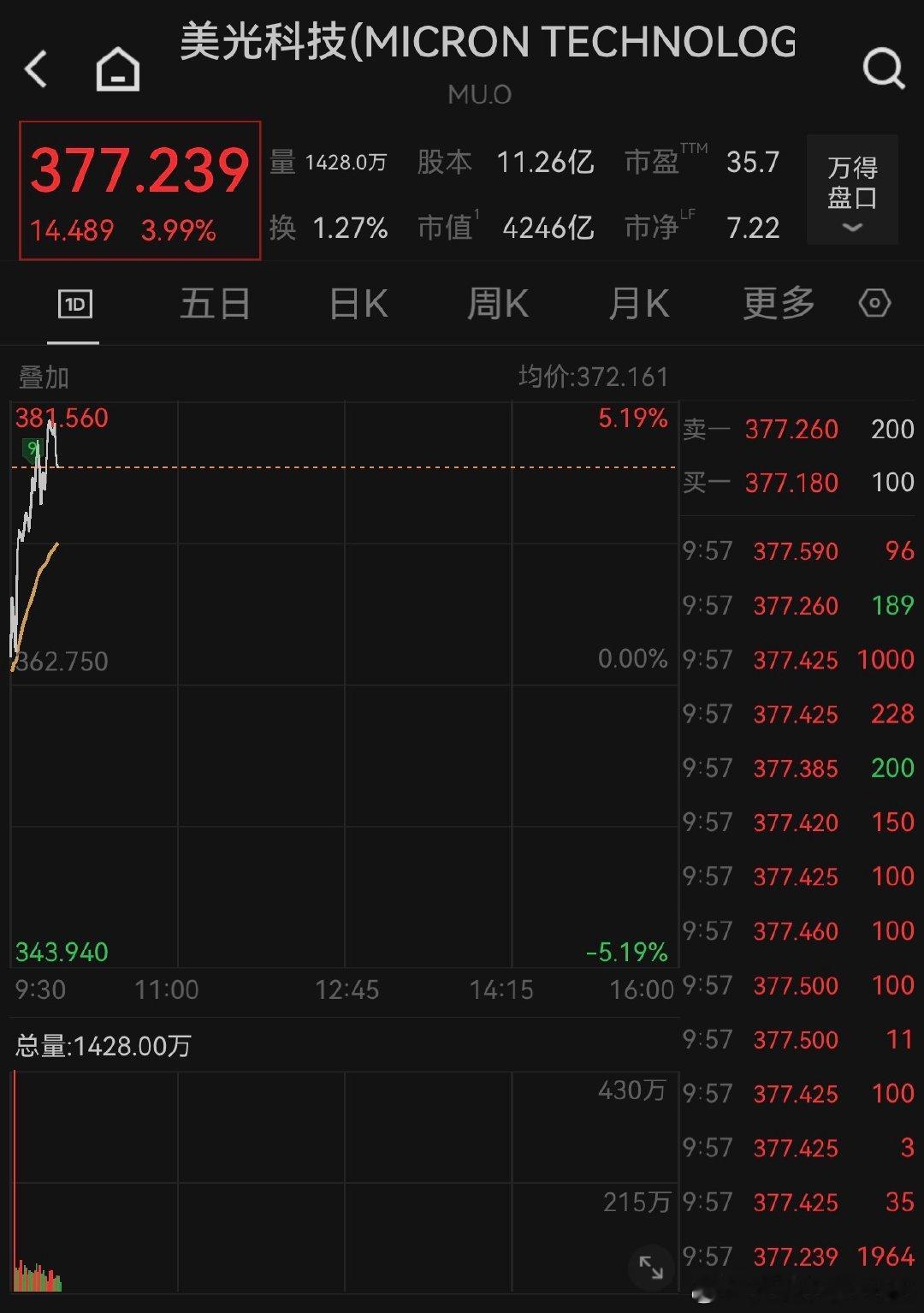 【美存储芯片股逆势大涨】1月20日，美光科技公司股价上涨5%，再创历史新高，至少