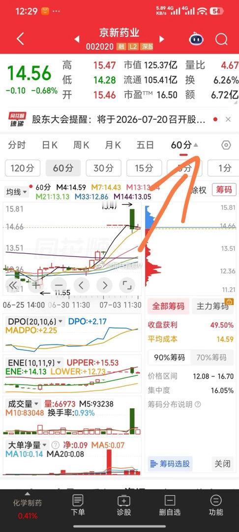 【60分钟看技术方向】京新药业M7均线14.43企稳向上滨化股份6.98元企稳向