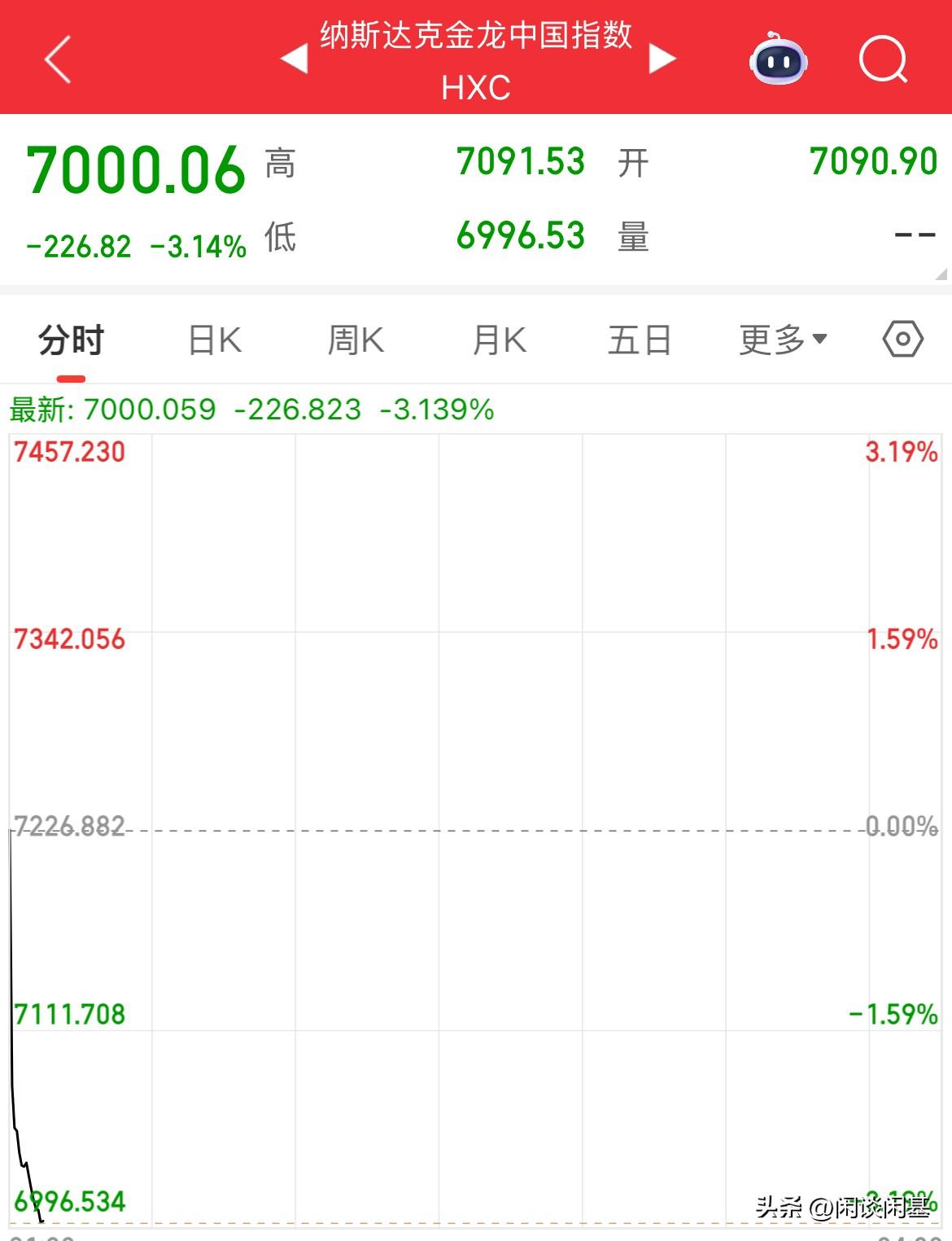 纳指金龙指数大跌超3%，跌破7000点，三倍做多ETF跌超5%

美股开盘，三大