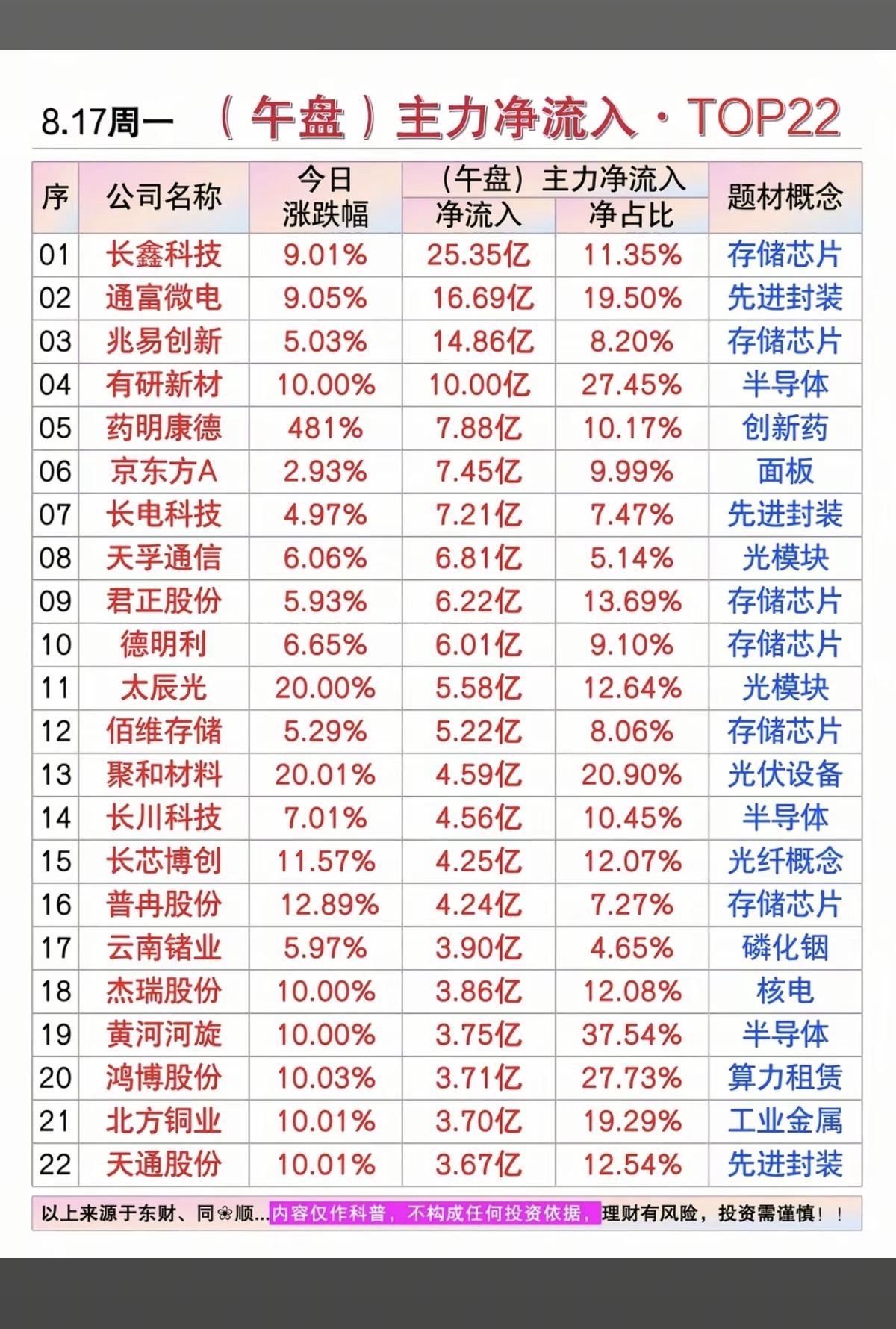 8.17周一  主力大资金+净流入抢筹榜TOP20！

1.存储芯片+先进封装