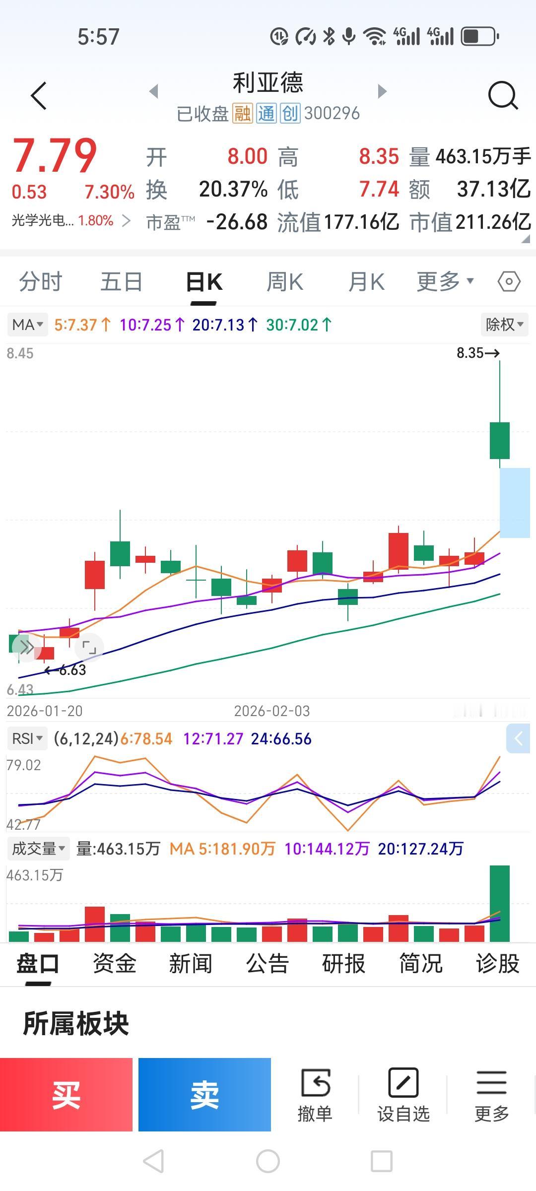 利亚德早盘受春节机器人概念刺激，股价一度涨超14%，正以为抓到了春节行情的红包，