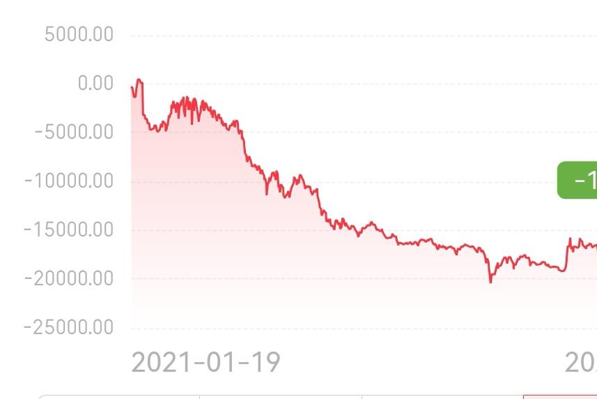 我在老伴儿的支付宝账户里，买了点基金。

这可好了，一入侯门深似海！

从进入就