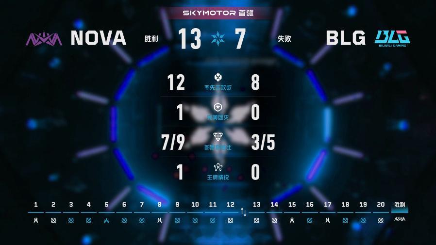 NOVA 13比7战胜BLG，正式锁定2026VCTCN第二赛段常规赛第一。亚海