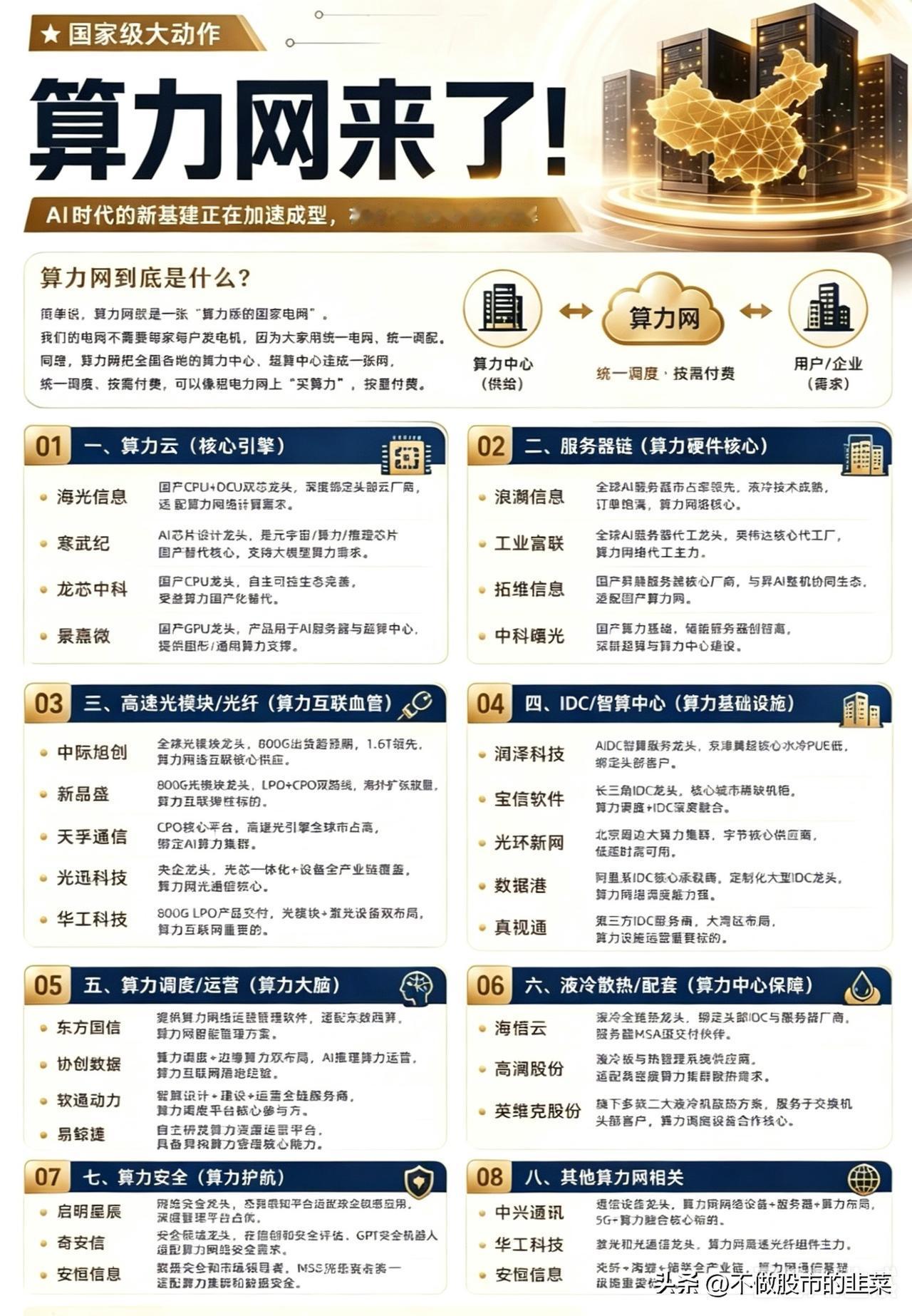 国家级算力网落地！8大产业链拆解，谁能吃到“数字电网”的千亿红利？
 
如果说A