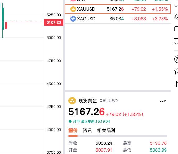 经过昨日的大幅回落以后，
今日现货黄金有所企稳反弹，
现在报价5167.26美元