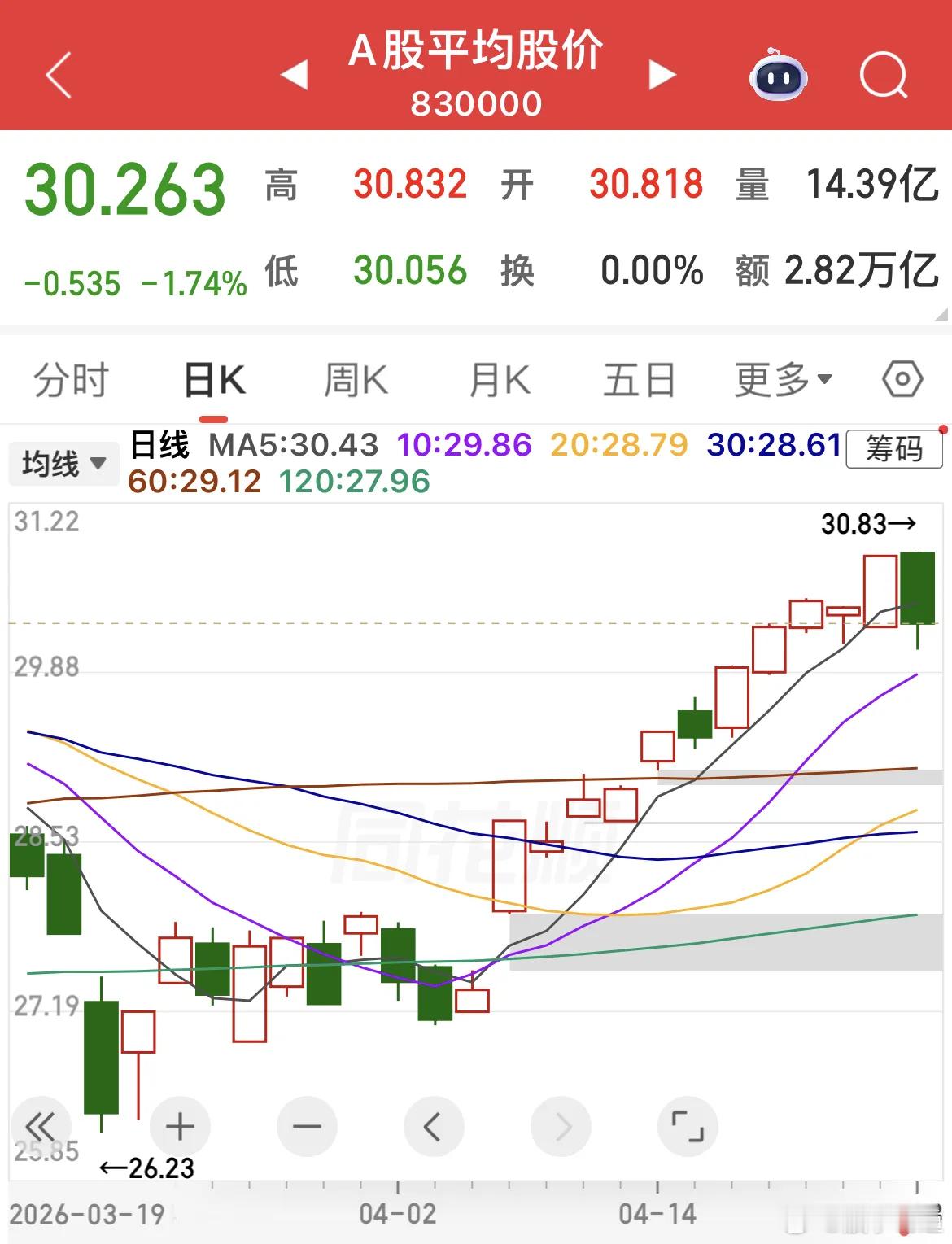 A股各大指数看似平稳，真实行情早已悄悄降温。今天各大指数跌幅有限，但超四千只个股