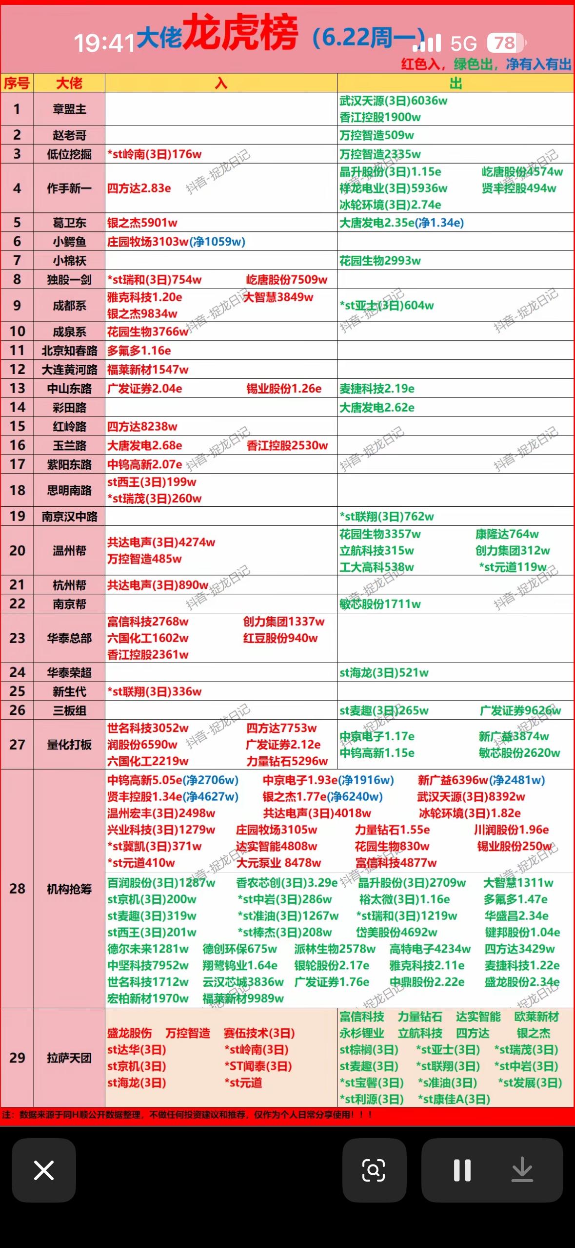 6.22周一股票 强势股排行，快来围观！

6月22日的股票市场相当有看点！创业
