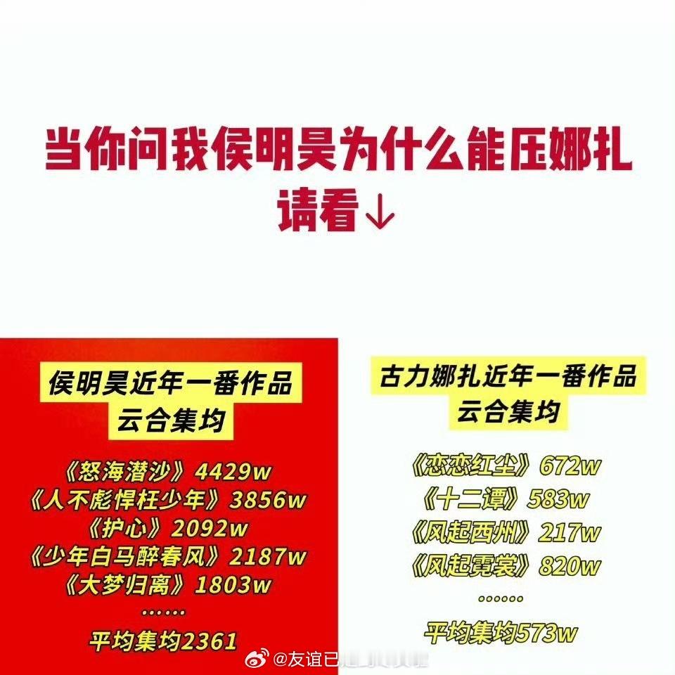 经纪人回应娜扎二番 看了一下，侯明昊最近两年成绩确实不错，热度破万剧就有三部，人