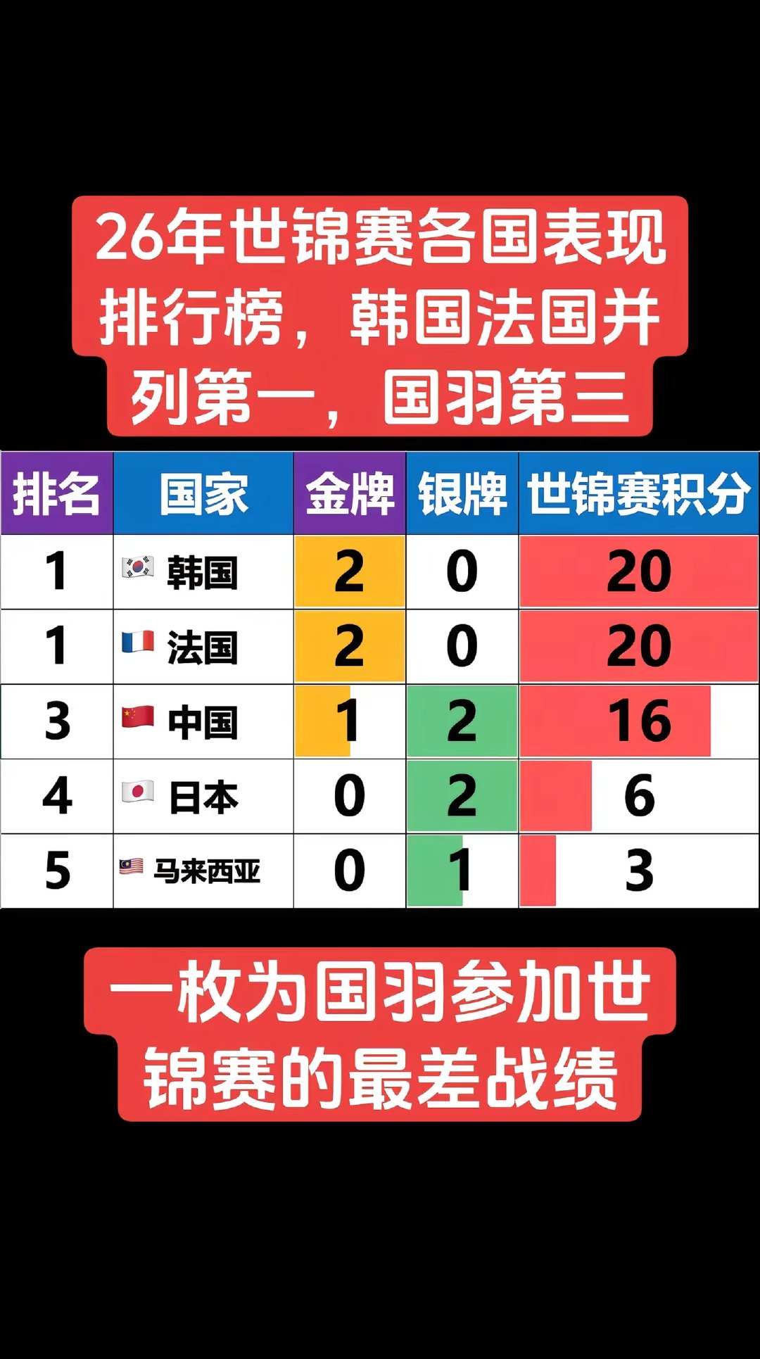 26年世锦赛各国表现排行榜出炉，韩国和法国并列第一。 梁伟铿王昶回应决赛发挥