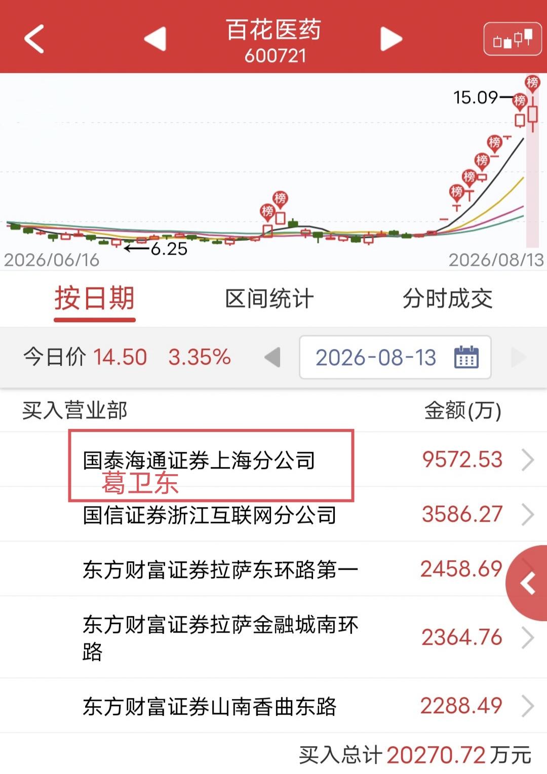 葛卫东加仓9500万！

今天百花医药冲高回落。

盘后龙虎榜显示，葛卫东买入9