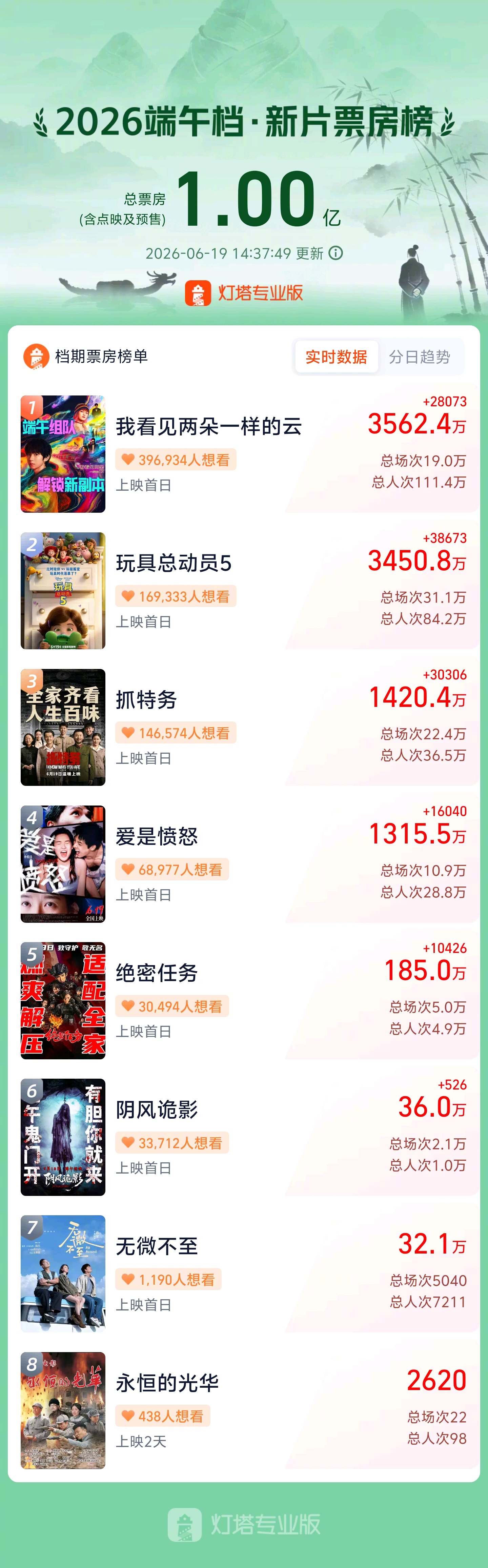 2026端午档新片票房破亿 据灯塔专业版，2026年端午档新片总票房（含点映及预