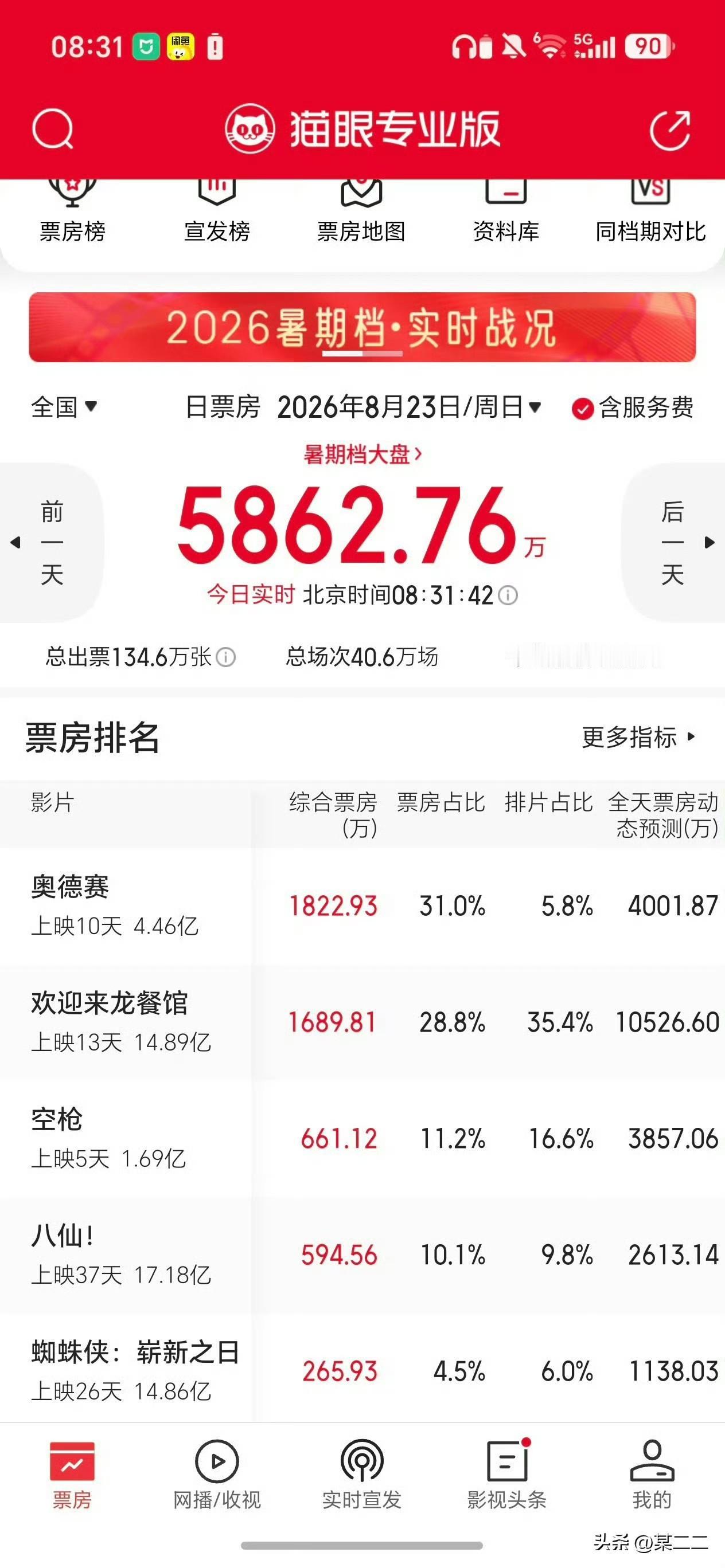 怎么会有排片倒数第一票房正数第一这种情况哈哈哈[泪奔]太废了！！再注水再保排片赔