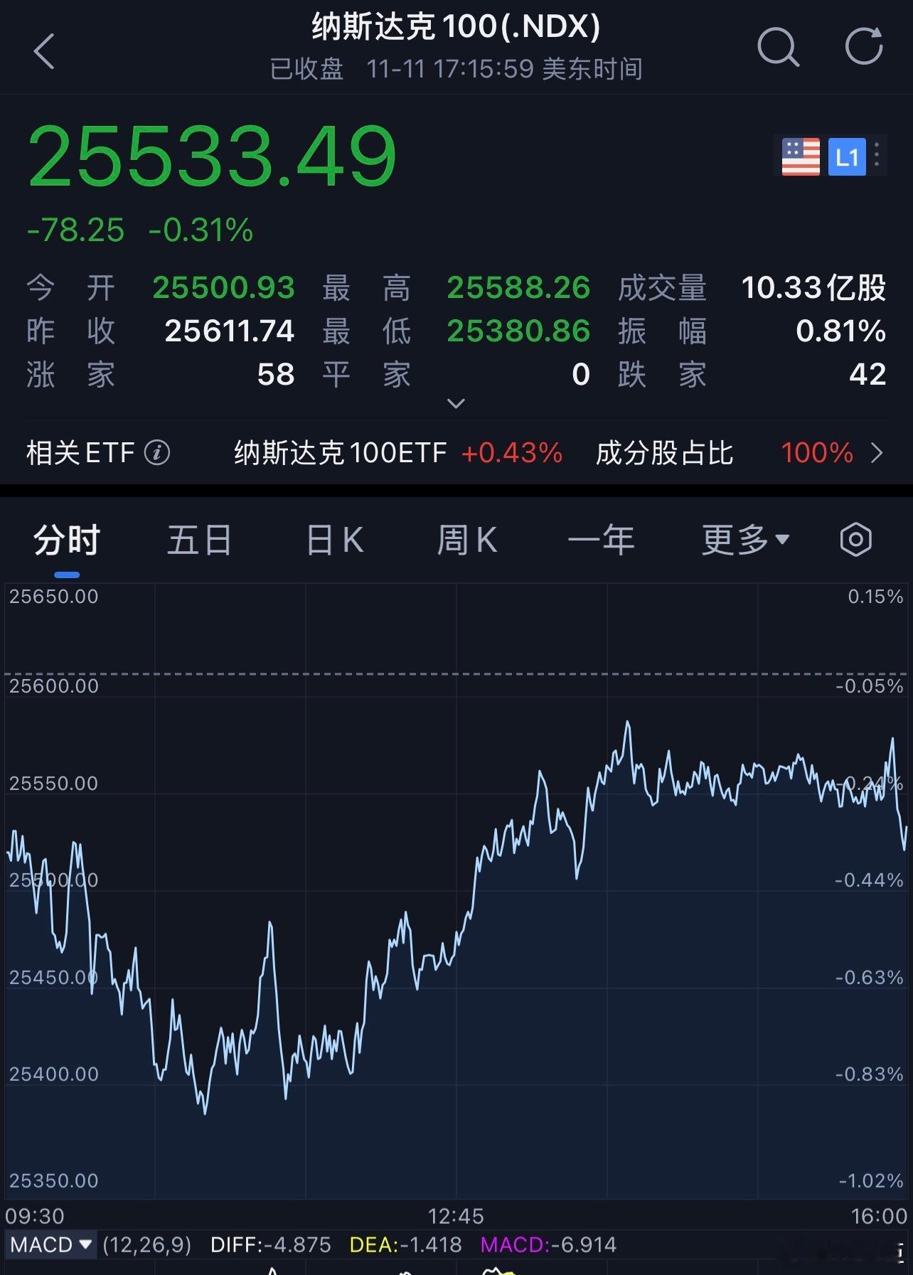 老板们早安，打卡养铁咯市场预计大漂亮的停摆即将结束，道指创下历史新高！与此同时，