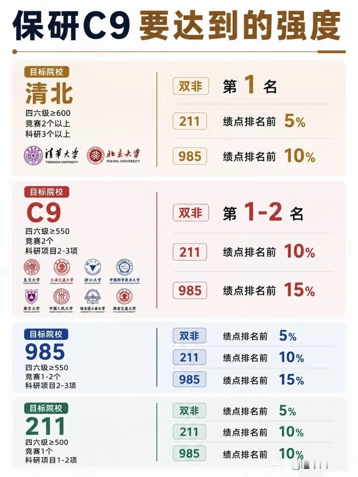保研C9强度图：四六级600、竞赛俩、科研仨——这不是攻略，是购物清单。

刷到