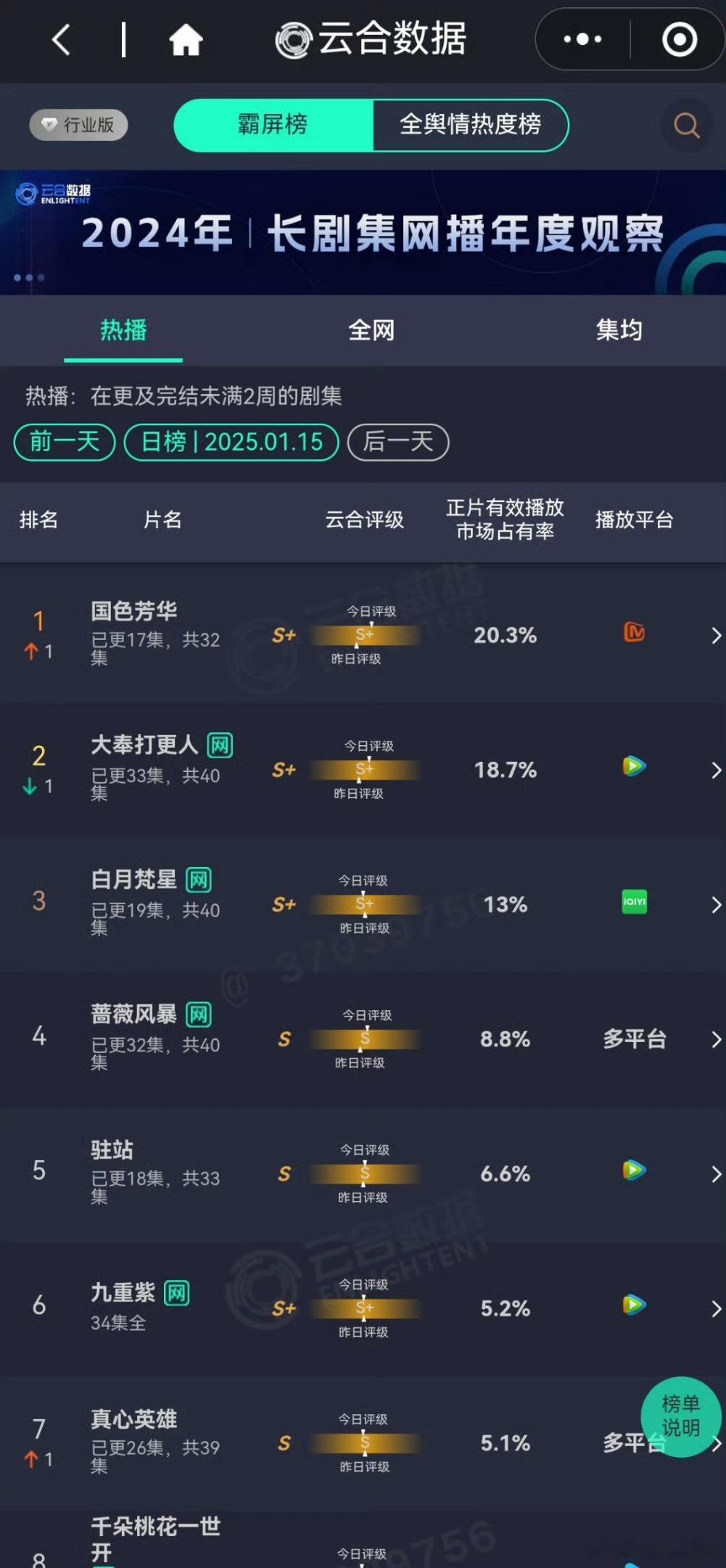 国色芳华播放量登顶  国色芳华云合20.3% 哇 