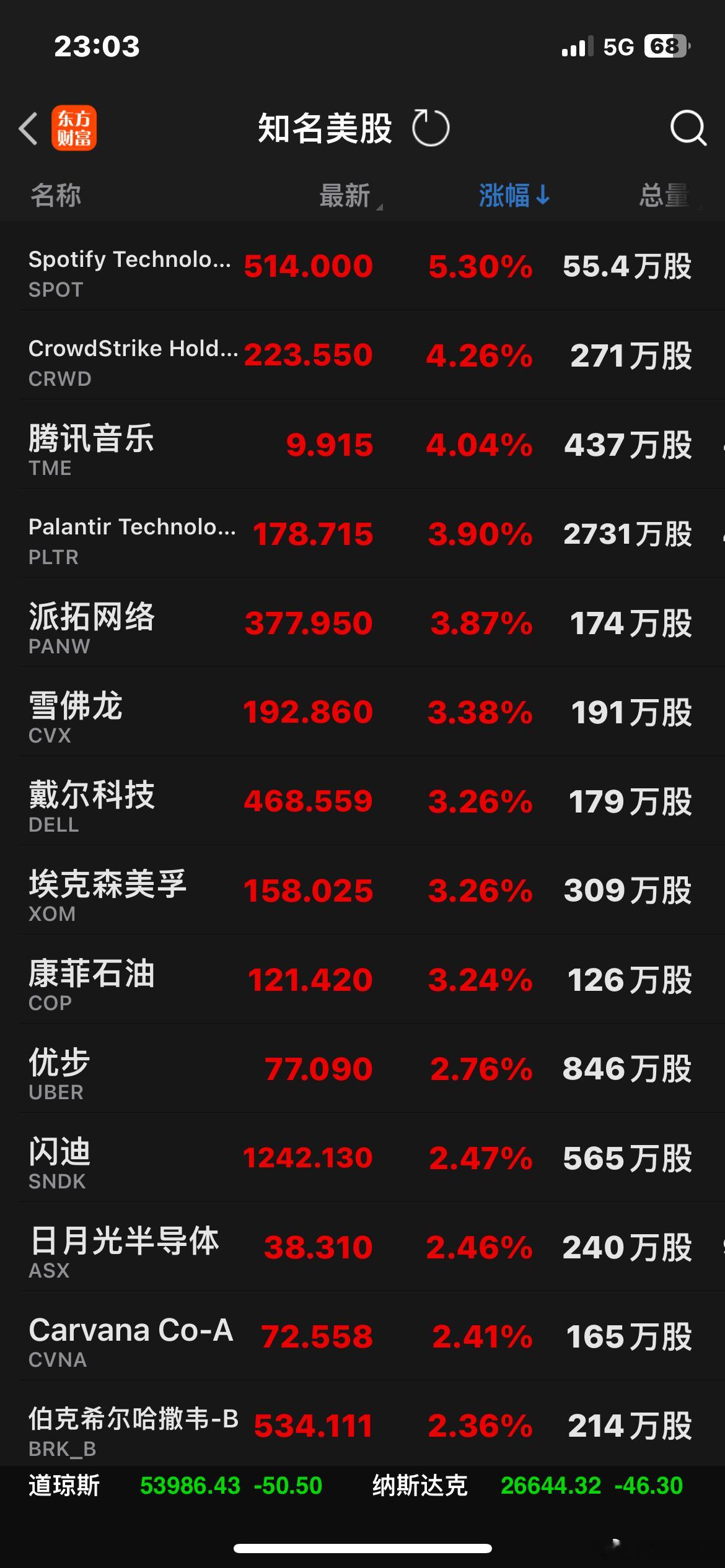 美股AI应用软件股表现活跃，palantir大涨3.9%，8月以来涨幅近45%。