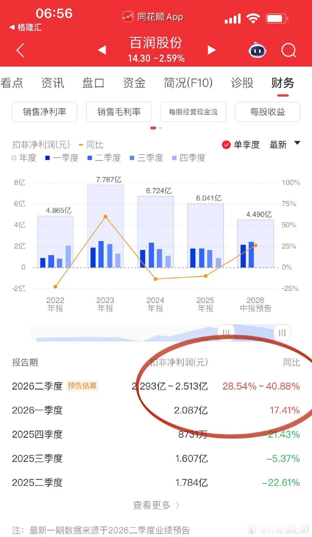 鸡尾酒龙头百润股份发布半年报预告！二季度扣非同比增长28.54%-40.88%，
