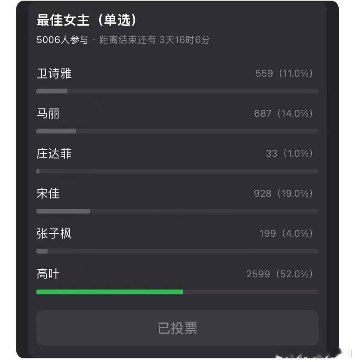 高叶票数竟然不是高叶前期全网期待值拉满，大家都在期待高叶捧起奖杯，最终迎来意外结