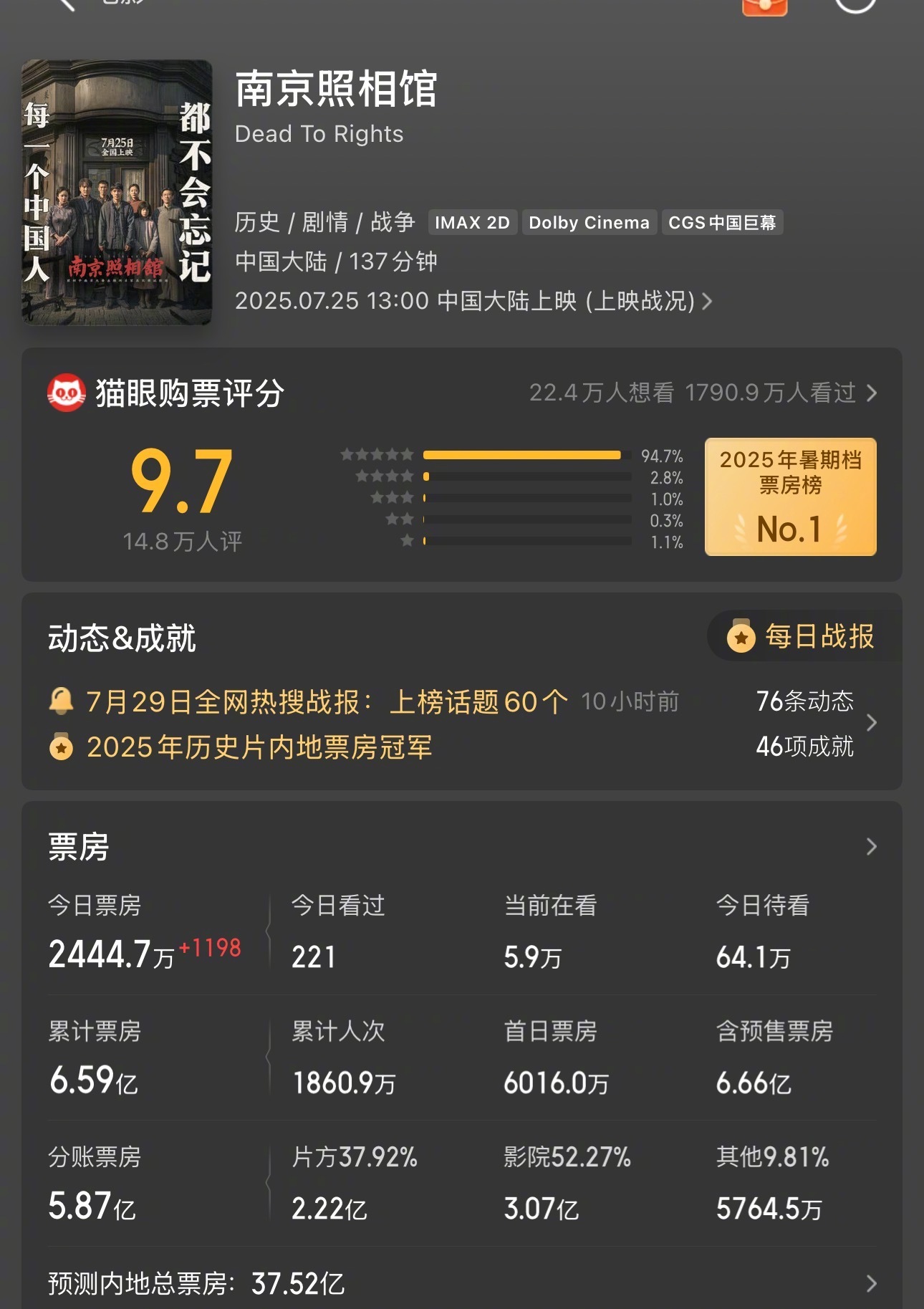 南京照相馆预估票房37亿了，暑期档第一个大爆款[good] ​​​
