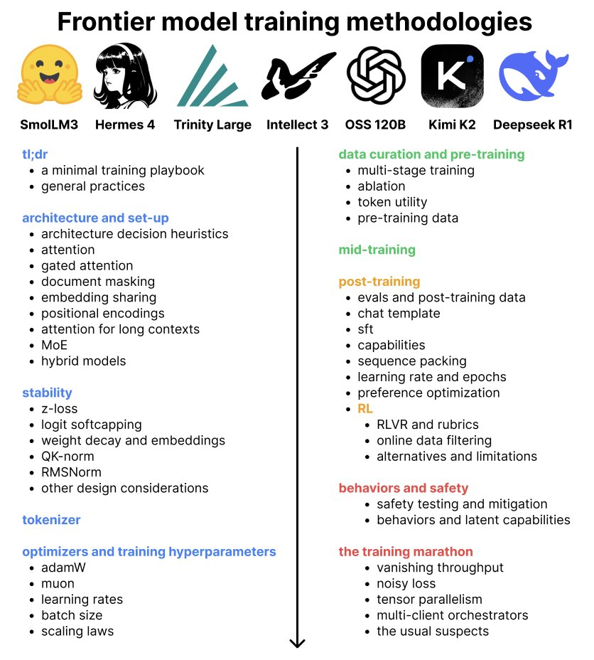 一篇关于 2026 年前沿大模型训练方法论 的深度技术长文djdumpling.