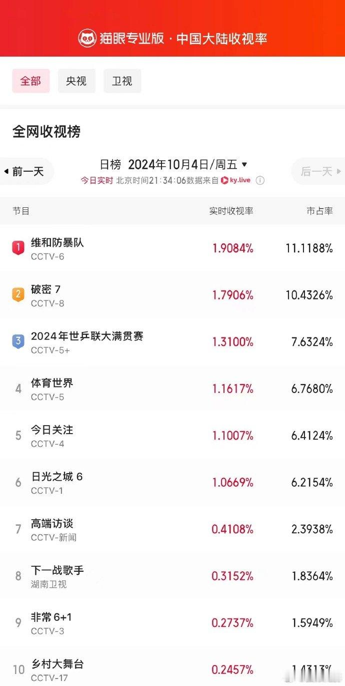 王一博主演电影《维和防暴队》登顶全网收视榜，王一博的观众缘强的可怕[赞][赞][