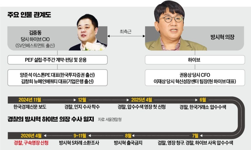 【亲信设局、更换手机：方时赫被指涉嫌组织HYBE前、现任高管进行“上市欺诈”】海