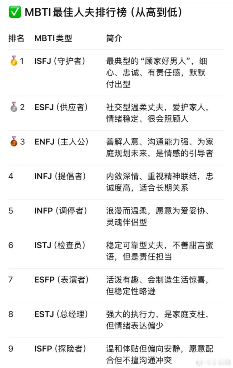 MBTI最佳人夫排名，看看GPT如何给出排名MBTI ​​​
