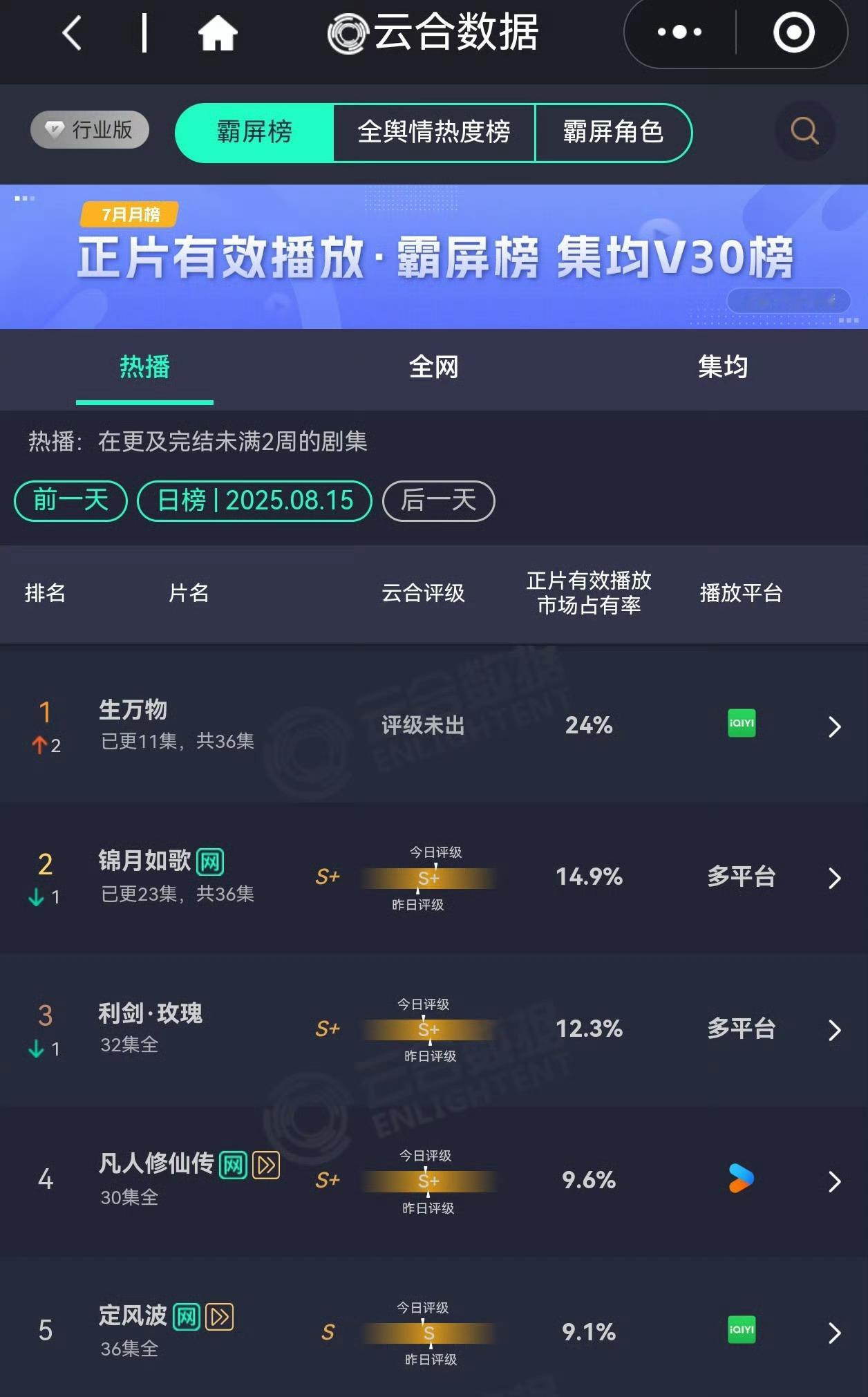 这个生万物云合占比涨的速度有点无法无天了24%！直接断层[拜托] ​​​