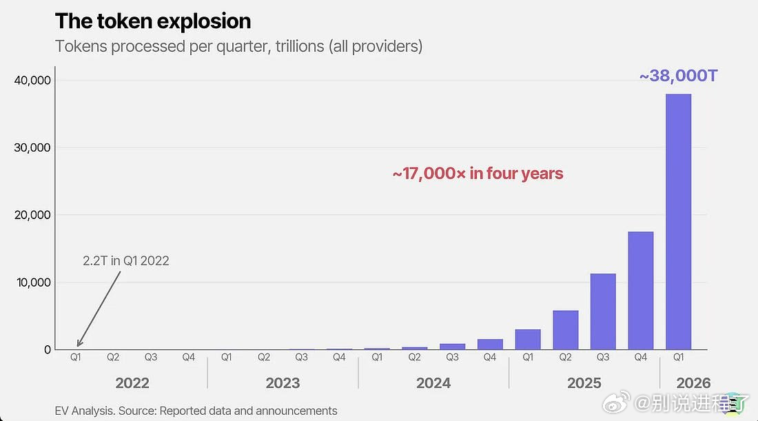 ExponentialView估计，每季度处理的令牌数量在四年内增长了大约 17