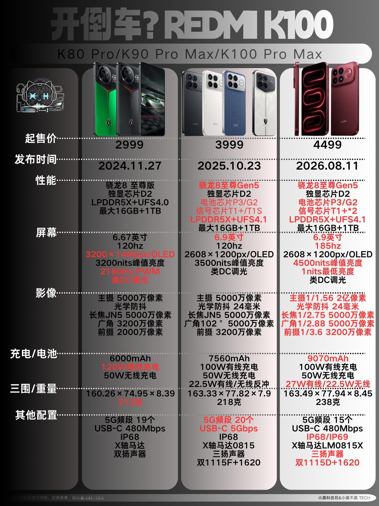挤牙膏+开倒车？K100PM值不值得首发入手？
红米 K100 Pro Max 