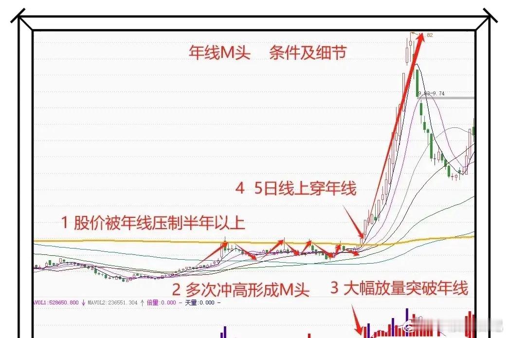 股票中真正有效突破后的强势拉升，其实可以通过“年线M头”来判断！一般年线经过反复