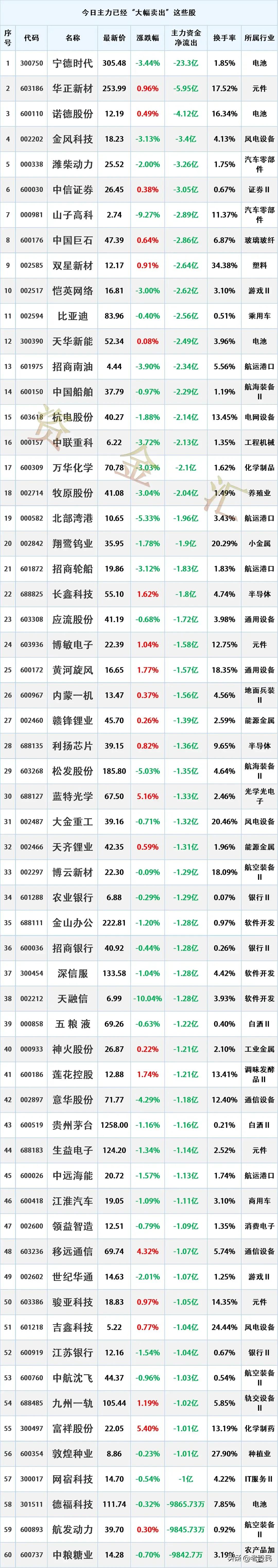 主力出逃，9/16主力资金“最大卖出”个股名单
时间2026-9-16 16:0