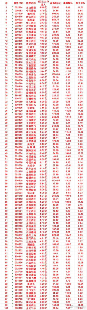 7月22日，前3天主力流出的50名单东山精密：3日净流入 -61.6亿，最新价 