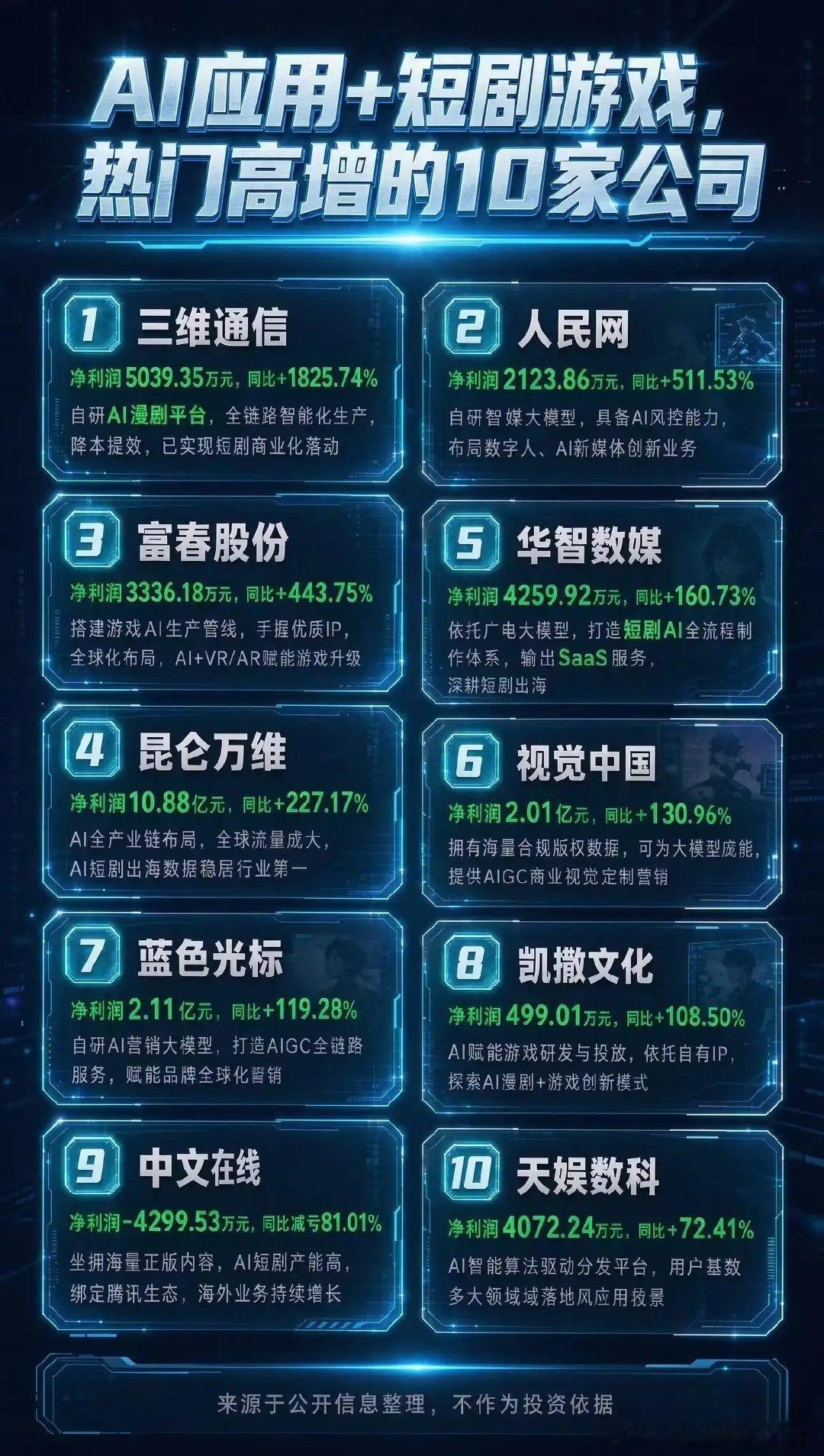 AI应用+短剧游戏，热门高增的10家公司上半年，AI短剧在供给端实现了惊人的扩张