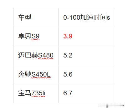 享界S9的加速成绩到底如何？