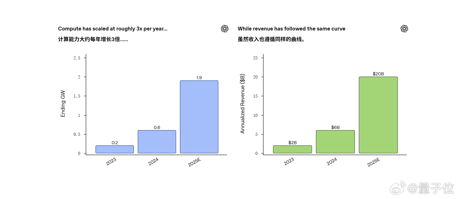 OpenAI年入200亿美元了算力越多收入越多 才曝出因为缺钱而上广告的Open