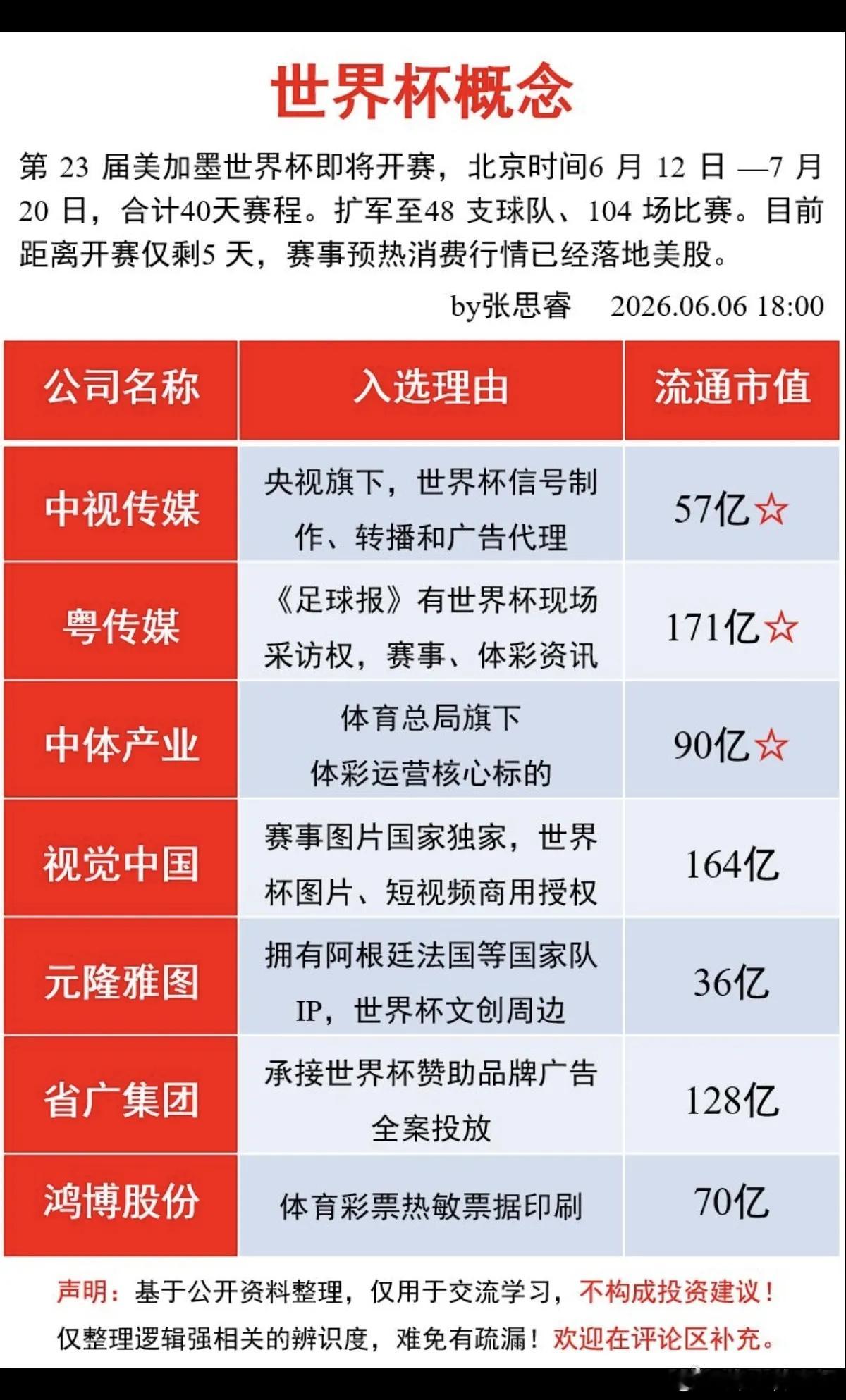 世界杯——概念股梳理！美股大跌，但不能阻挡资本的洪流！下周6月12日，举世关注的