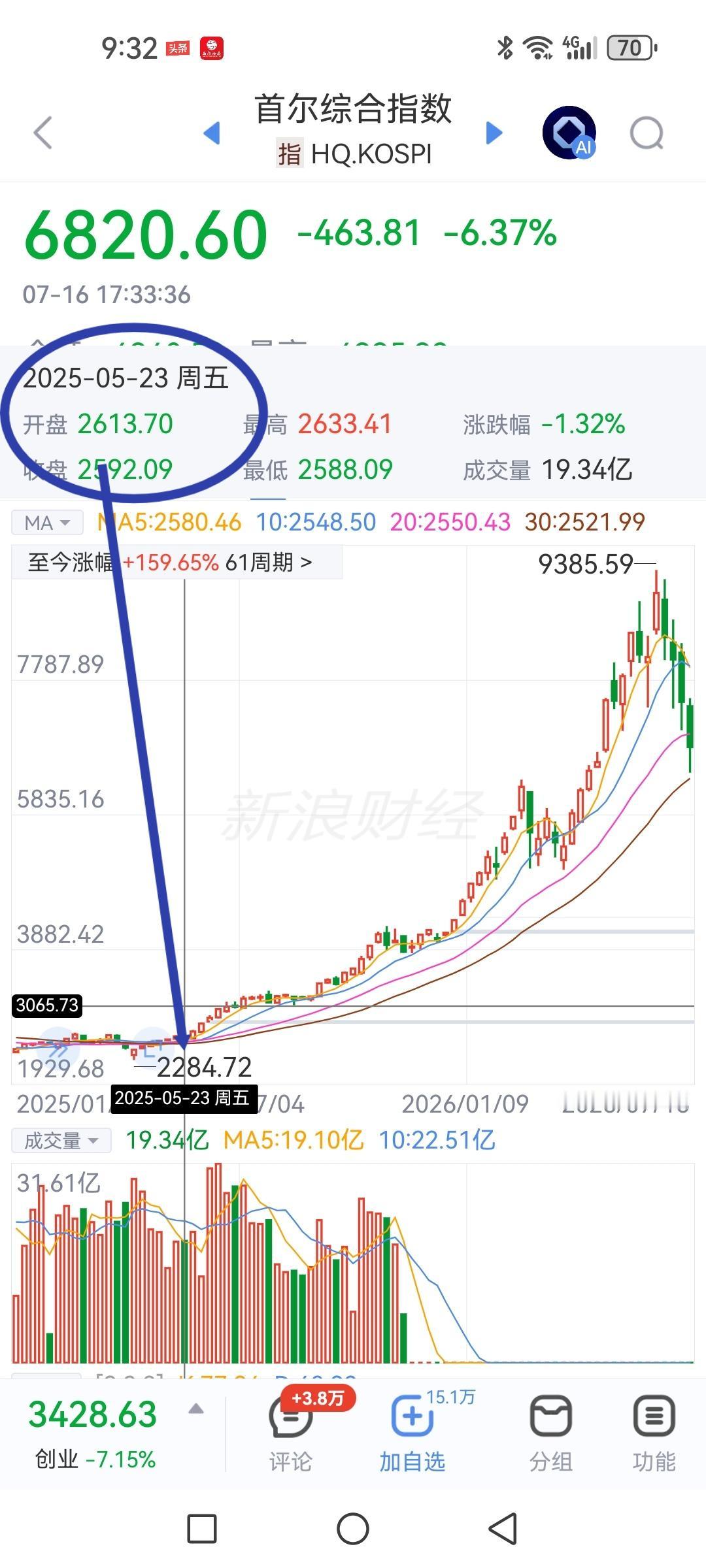 下周一思密达股市会不会开盘后就熔断？

打开思密达股市月线图可见从去年五月份25