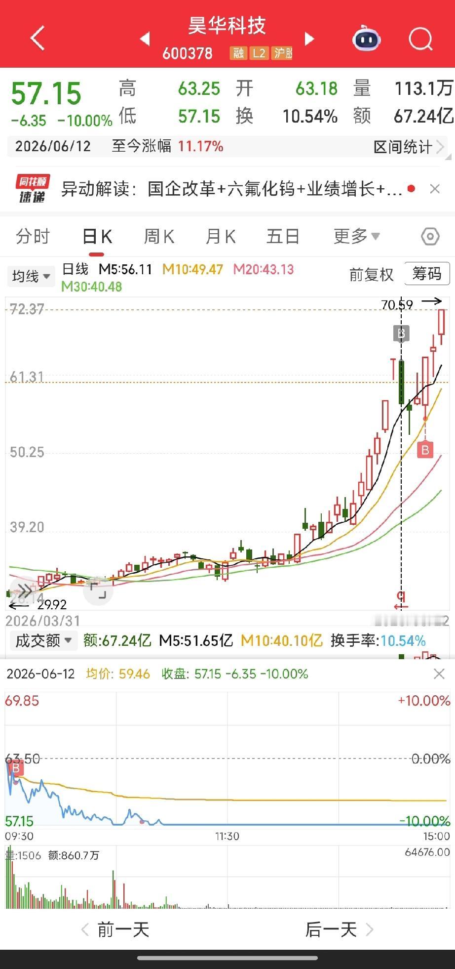 昊华科技实操复盘：跌停套牢、涨停加仓，高位趋势里的情绪交易反思
 
投资必警
 