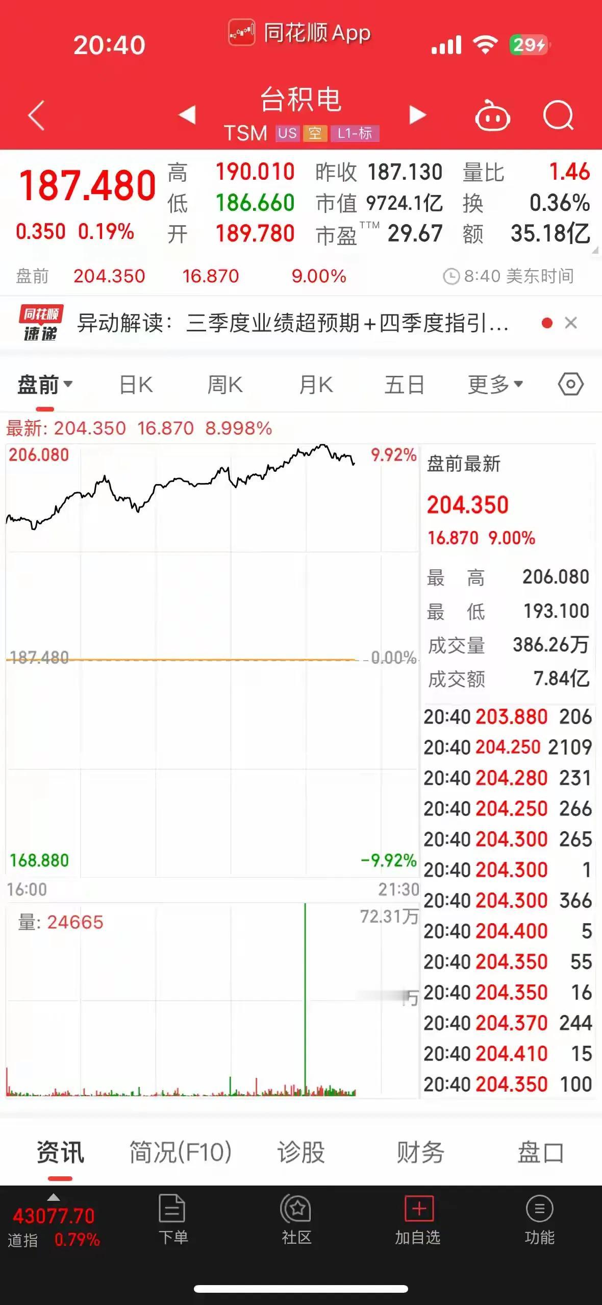 这华尔街真不是个东西啊，一到晚上就开始做空中国中概股，这不三倍做空中国指数基金y