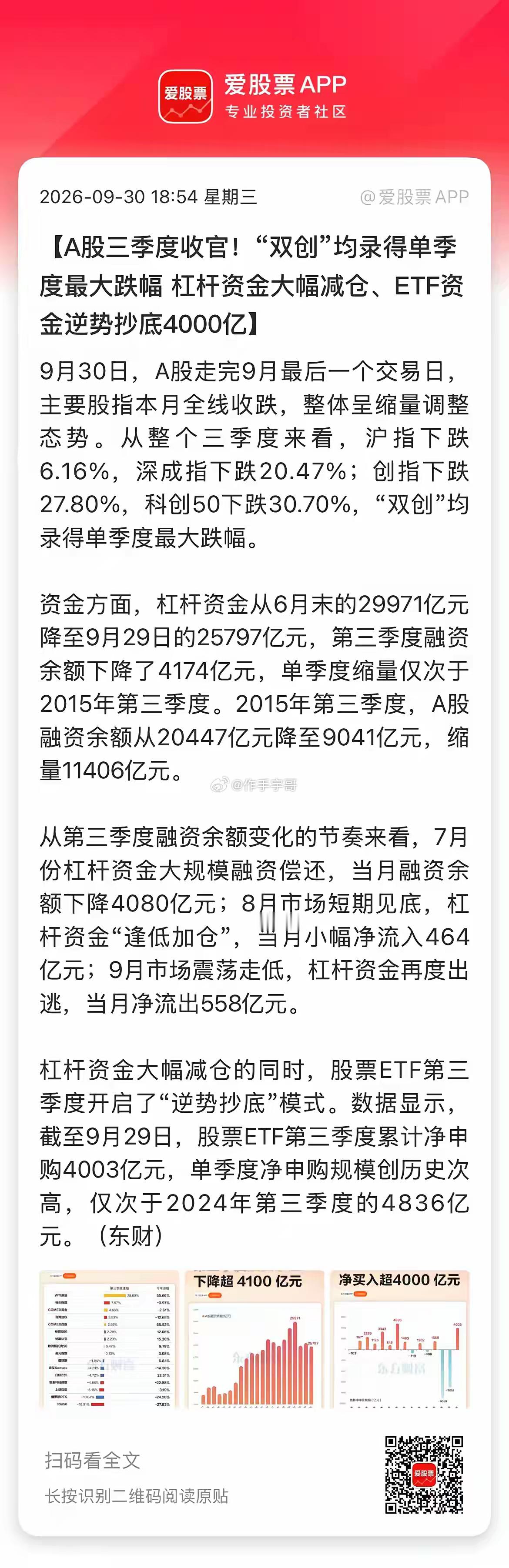 今天9月A股收官，本月上证-3.61%，深成指-8.04%，创业板-8.82%，