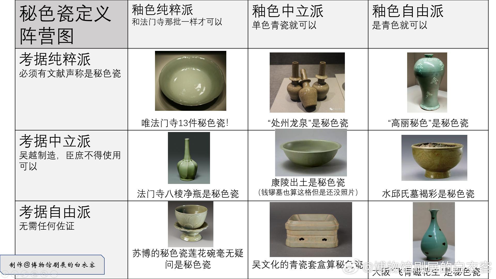 鉴于临安博物馆的新吴越文化博物馆开馆后，一批秘色瓷的展出又引起了热议，总有人恨恨